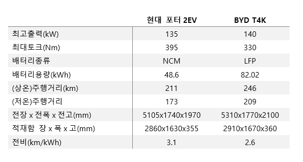 자료=현대차, GS글로벌, 환경부.