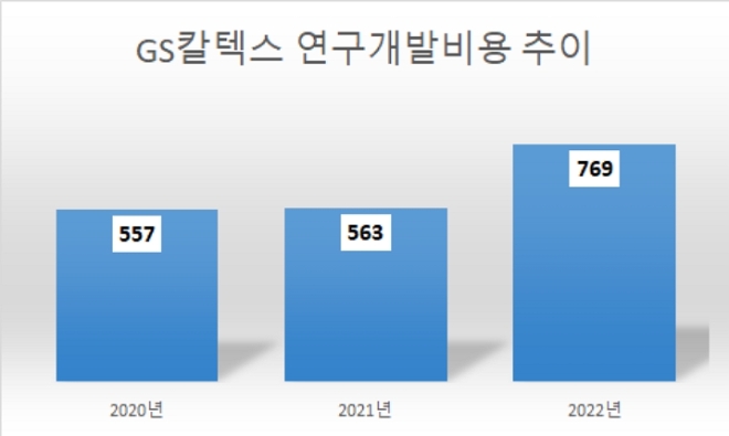 단위 ; 억 원. /자료=GS칼텍스.
