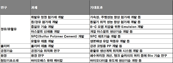 GS칼텍스 기술 확보 현황, 기준 : 2022년. /자료=GS칼텍스.