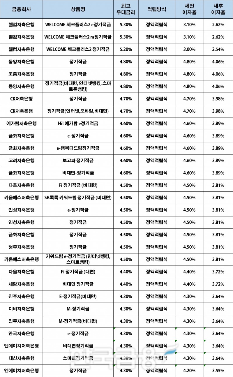 자료 : 금융상품한눈에, 10만원 씩 24개월