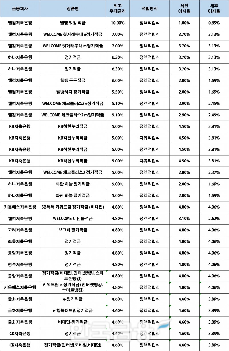 자료 : 금융상품한눈에, 10만원 씩 12개월