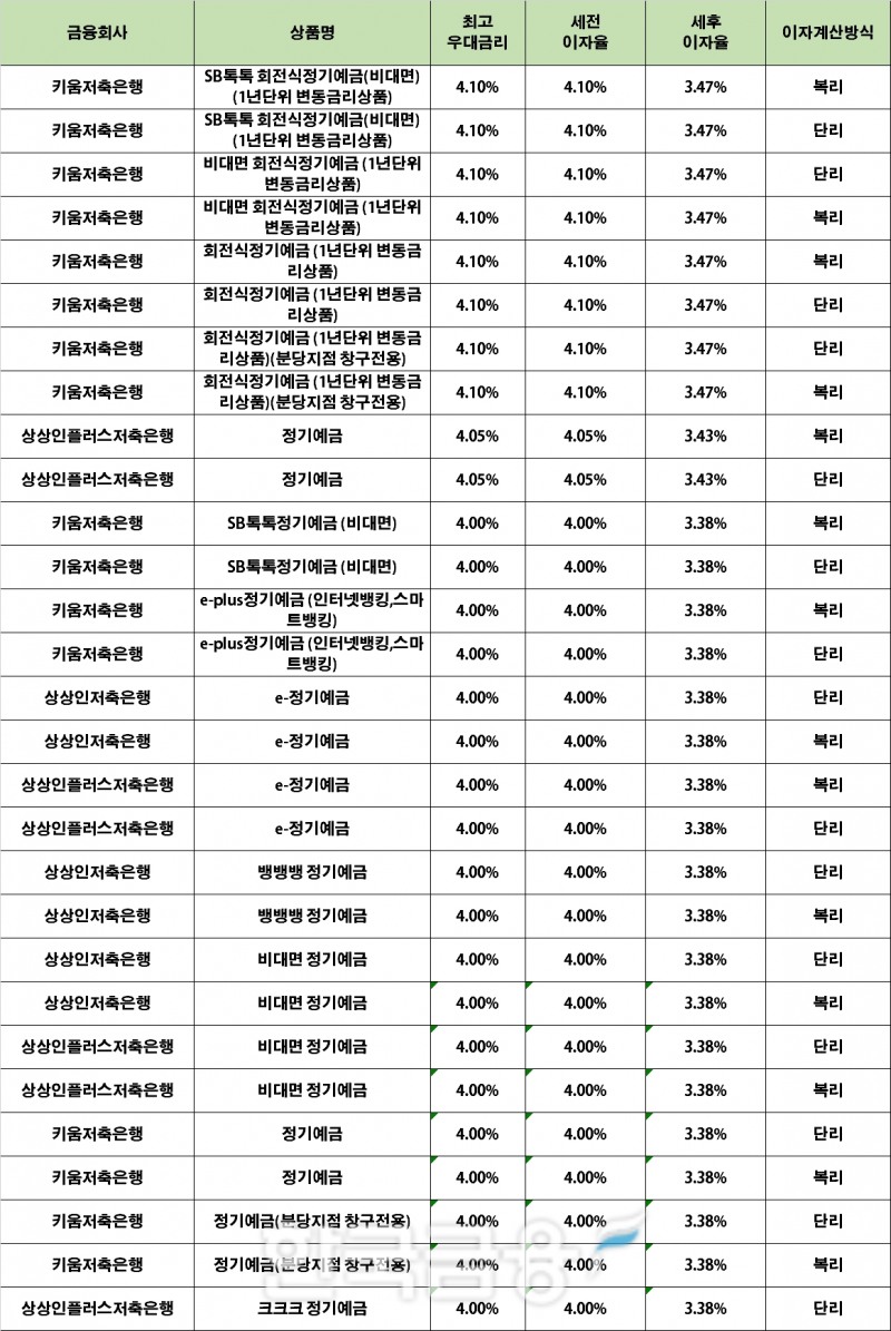 자료 : 금융상품한눈에 24개월 1000만원 예치 시