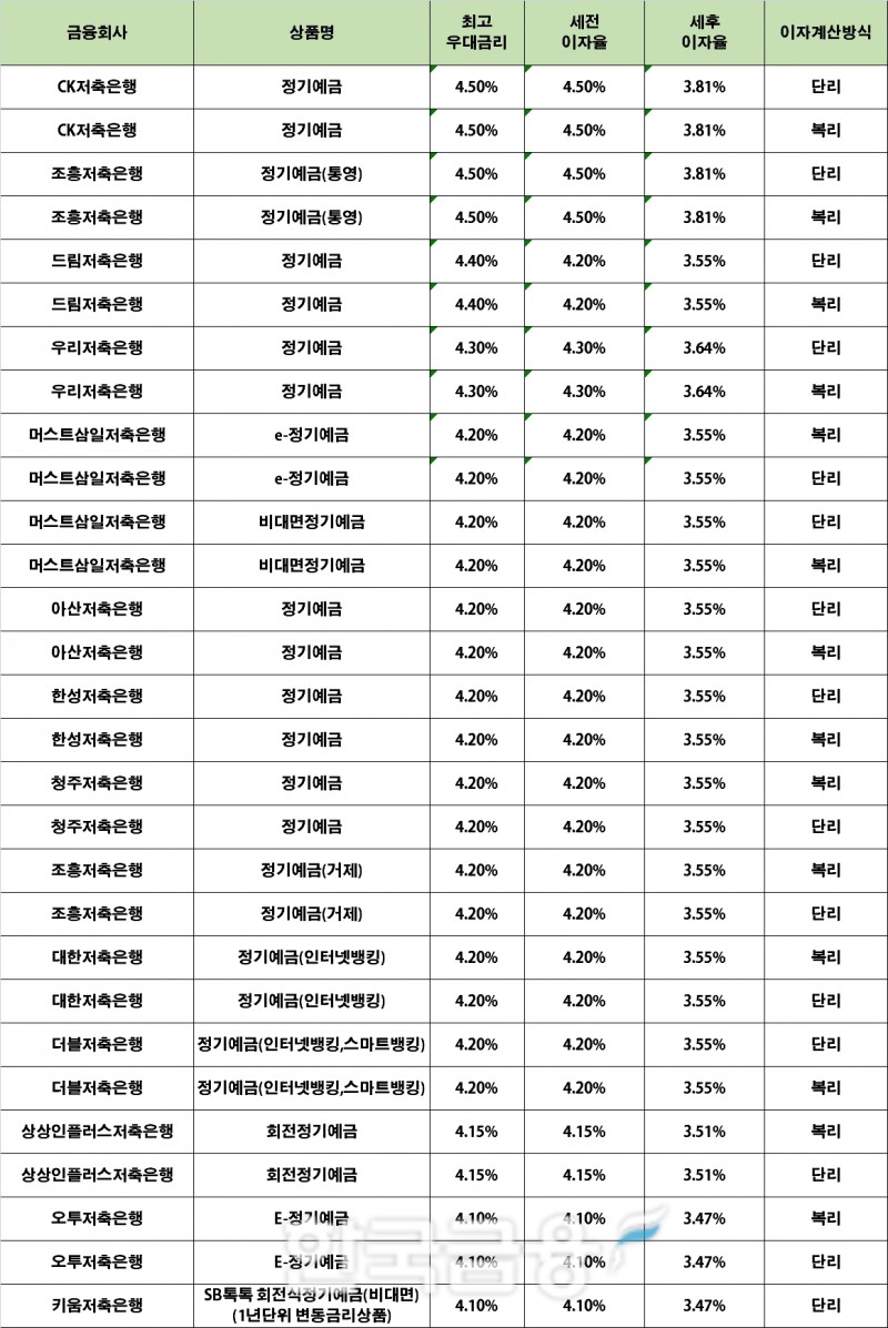 자료 : 금융상품한눈에 12개월 1000만원 예치 시