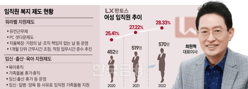LX판토스, 임직원 여성 비율 30% 육박 ‘업계 최고’ [여기 어때? ⑨]
