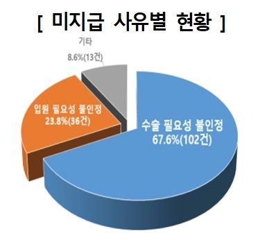 백내장 보험금 미지급 사유./사진=한국소비자원