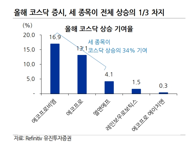 자료출처= 유진투자증권 '화려한 코스닥과 쏠림의 이면' 리포트(2023.04.17) 중 갈무리