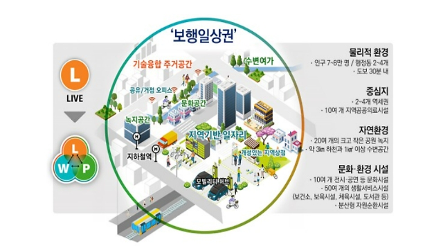 서울시, 보행일상권 용역 구상./사진제공=서울시