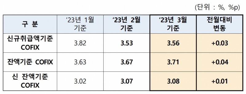 주담대 변동금리 오른다…코픽스 0.03%p↑