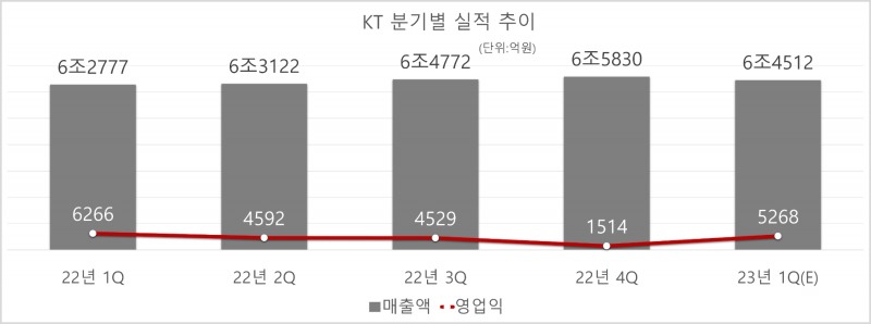 KT 분기별 실적 추이. 자료=KT, 에프앤가이드