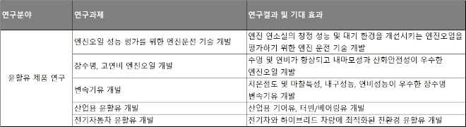 에쓰오일 지난해 윤활유 관련 연구 성과 현황. /자료=에스오일.