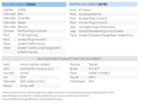 조 바이든(Joe Biden) 미국 행정부가 발표한 인플레이션 감축법(IRA·Inflation Reduction Act) 전기차 보조금 대상에 포함된 차종과 제외된 차종./미국 종합 일간지 ‘월스트리트저널’(WSJ‧The Wall Street Journal)