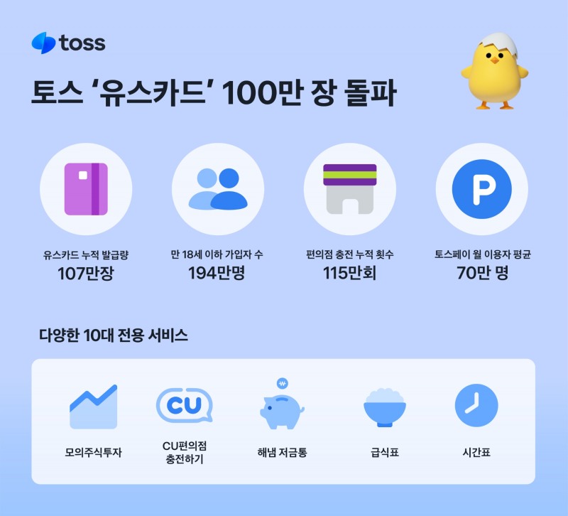 토스의 ‘유스카드(USS card)’ 누적 발급량이 100만장을 돌파했다. /자료제공=토스