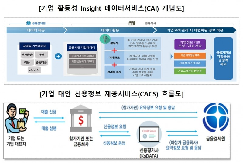 금융결제원이 기업금융 경쟁력 강화 지원을 중소기업과 소상공인의 대출 문턱을 낮추는 성과를 거뒀다. 사진은 '기업 활동성 Insight 데이터서비스(CAI)', '기업 대안 신용정보 제공 서비스(CACS)' 흐름도./사진제공=금융결제원