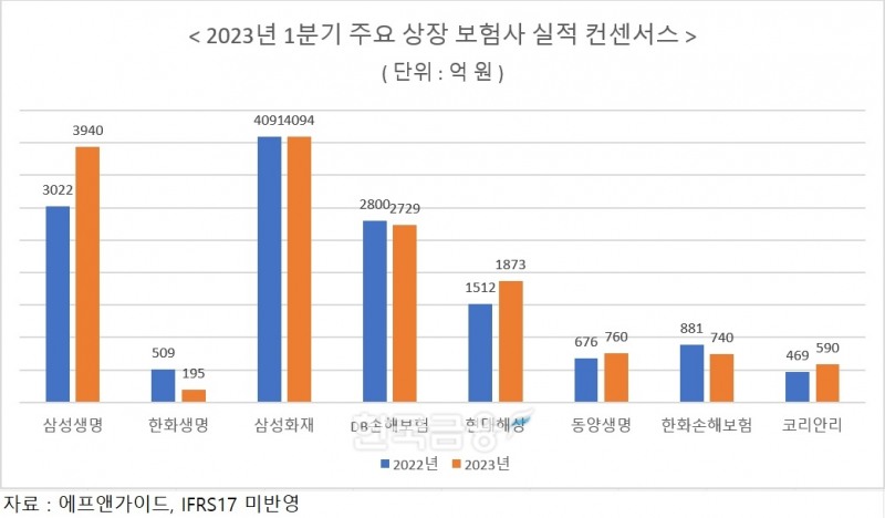 'IFRS17 첫 성적표' 보험사 1분기 실적 발표 눈앞…생보 빅3·손보 빅4 구도 균열 일어나나