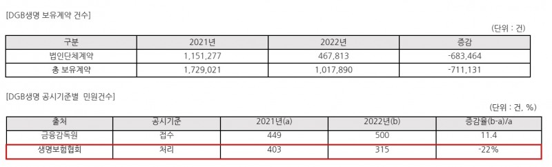 자료제공 = DGB생명