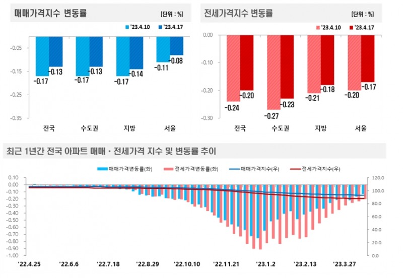 한국부동산원 전국 아파트 가격동향 / 자료제공=한국부동산원