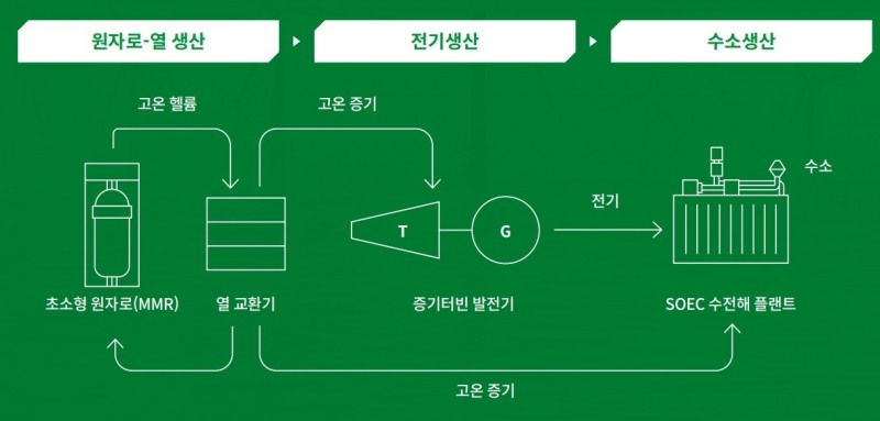 수소 마이크로 허브 기본 개념도 / 사진제공=SK에코플랜트