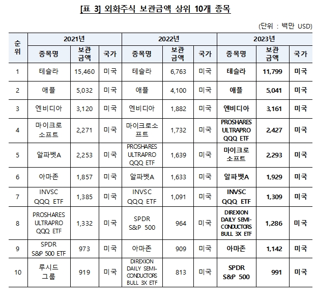 외화주식 보관금액 톱10 종목 / 자료제공= 한국예탁결제원(2023.04.20)