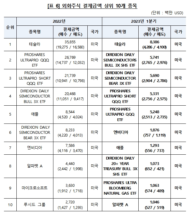 외화주식 결제금액 톱10 종목 / 자료제공= 한국예탁결제원(2023.04.20)