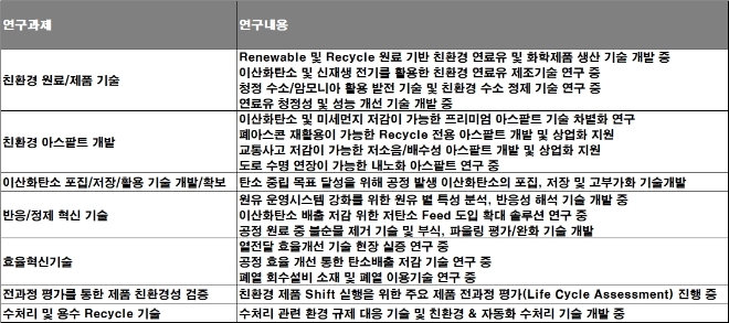 지난해 SK에너지 연구개발 현황. /자료=SK에너지.