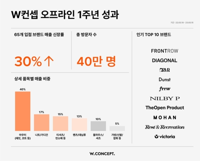 W컨셉 오프라인 1주년 성과. /사진제공=W컨셉