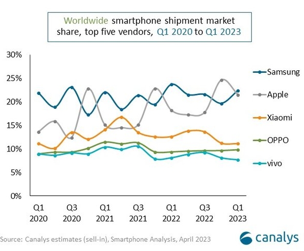 2020년 1분기~2023년 1분기까지 글로벌 스마트폰 출하량 추이. 자료=카날리스