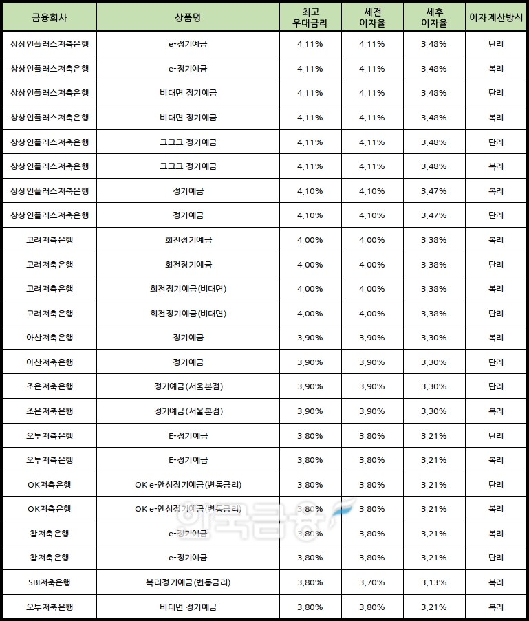 자료 : 금융상품한눈에 24개월 1000만원 예치 시