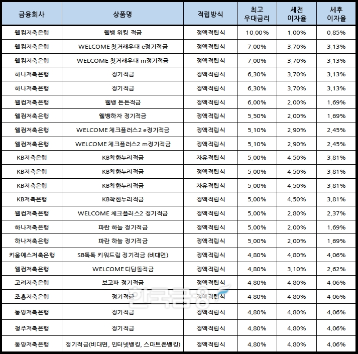 자료 : 금융상품한눈에, 10만원 씩 12개월