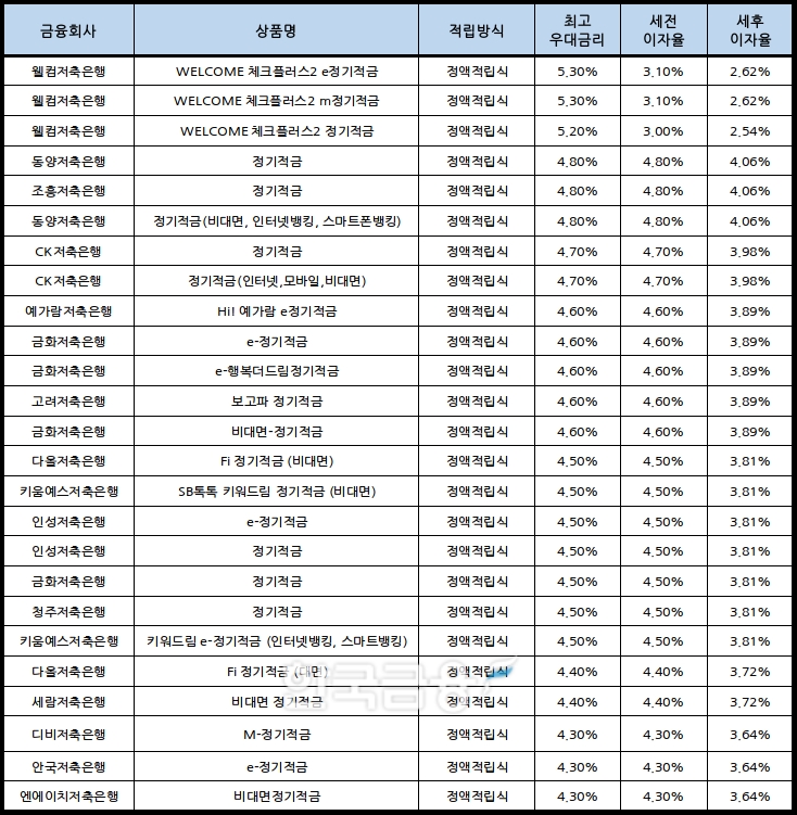 자료 : 금융상품한눈에, 10만원 씩 24개월