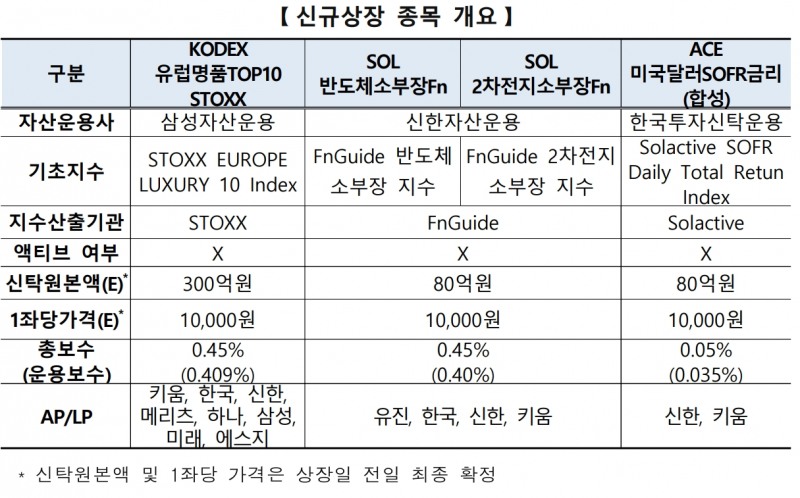 한국거래소(이사장 손병두)는 2023년 4월 25일 유가증권시장(KOSPI)에 신규상장 예정인 상장지수펀드(ETF‧Exchange Traded Fund) 4종목 개요./자료제공=거래소