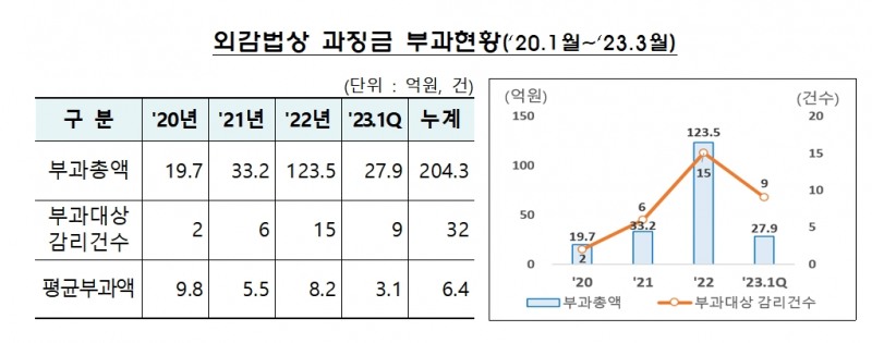외감법상 과징금 부과 현황(2020.01~2023.03) / 자료제공= 금융감독원(2023.04.23)
