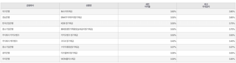 자료=금융감독원(24개월 1000만원 예치 시)