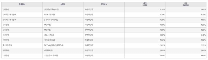 자료=금융감독원(10만원씩 12개월 적립 시)