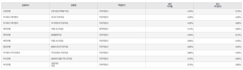 자료=금융감독원(10만원씩 24개월 적립 시)