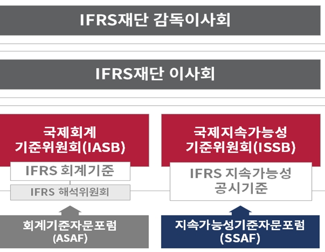 국제 지속가능성 기준 위원회(ISSB‧International Sustainability Standards Board) 자문 기구인 ‘지속가능성 기준 자문포럼’(SSAF‧Sustainability Standards Advisory Forum) 개요./자료제공=금융위원회(위원장 김주현)