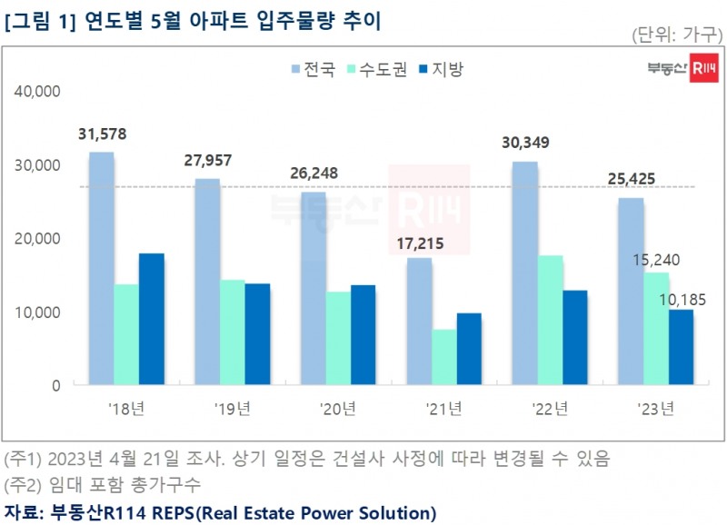 연도별 5월 아파트 입주물량 추이 / 자료제공=부동산R114