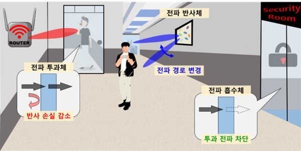 테라헤르츠 대역 RIS 개념도. 사진=LG유플러스