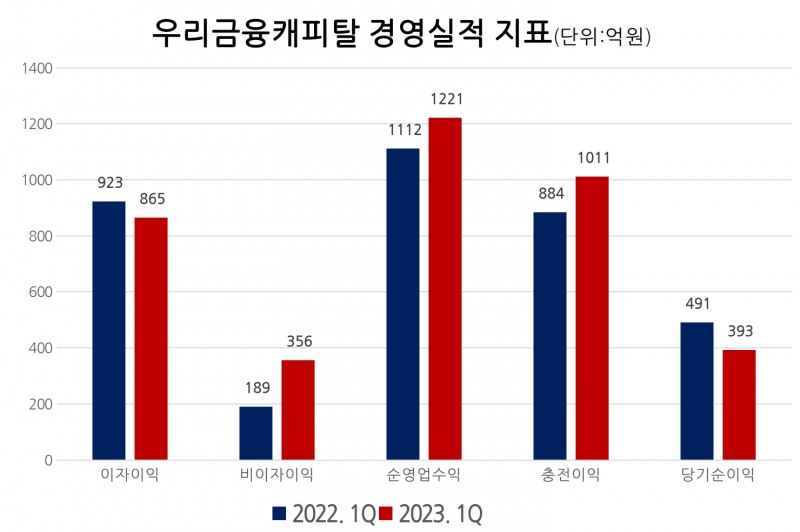 우리금융캐피탈의 주요 경영실적 지표. /자료제공=우리금융지주