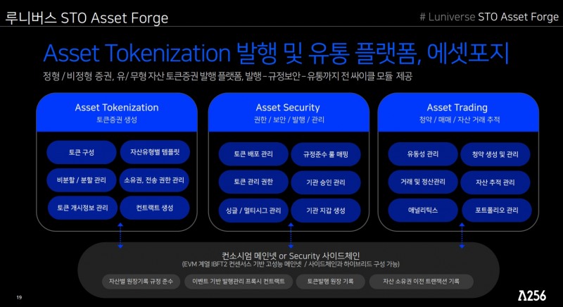 람다256(대표 박재현)의 자산 토큰화(Asset Tokenization) 발행 및 유통 플랫폼 ‘토큰 증권 발행(STO·Security Token Offering) 에셋 포지(Asset Forge)’ 기능 도식화./자료제공=람다256