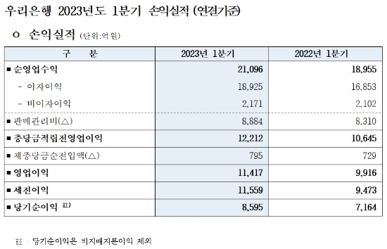 자료제공=우리금융(23.4.24)