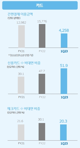 우리카드 2023년 1분기 주요 디지털 성과. /자료제공=우리금융지주
