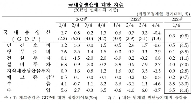 국내총생산에 대한 지출 / 자료제공= 한국은행(2023.04.25)