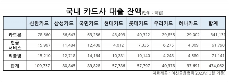 카드론 금리 12%대 하락…1분기 카드론 늘고 리볼빙 줄어