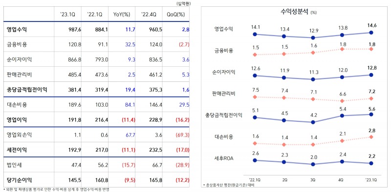 삼성카드의 주요 경영실적 지표. /자료제공=삼성카드