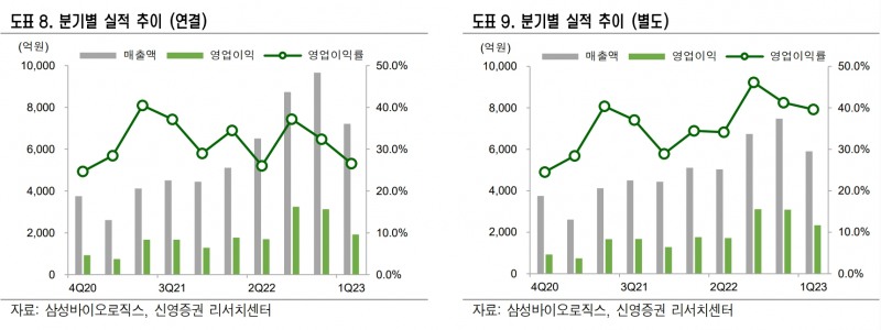 삼성바이오로직스(대표 임존종보)의 분기별 실적 추이./자료제공=삼성바이오로직스·신영증권(대표 원종석·황성엽) 리서치(Research·연구) 센터