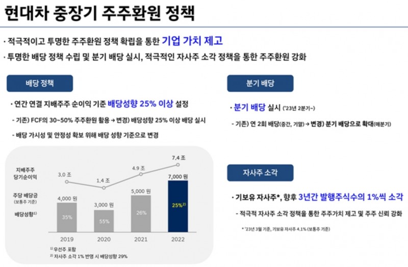 현대차 IR자료.