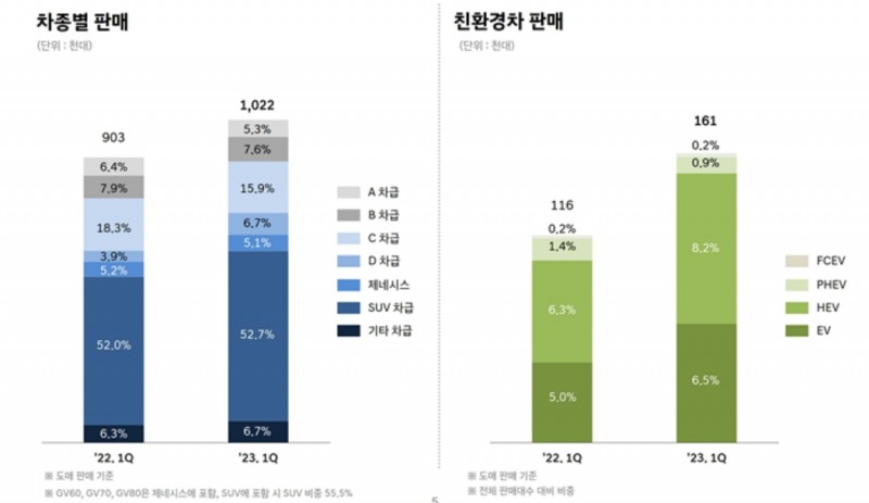 현대차, 반도체 리스크 털자 3.6조 벌었다..."2분기도 좋다"