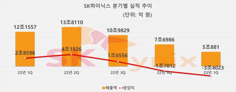 SK하이닉스 분기별 실적 추이. 자료=SK하이닉스