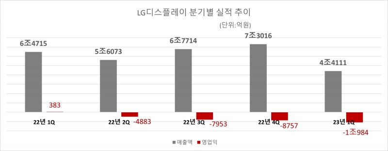 LG디스플레이 분기별 실적 추이. 자료=LG디스플레이