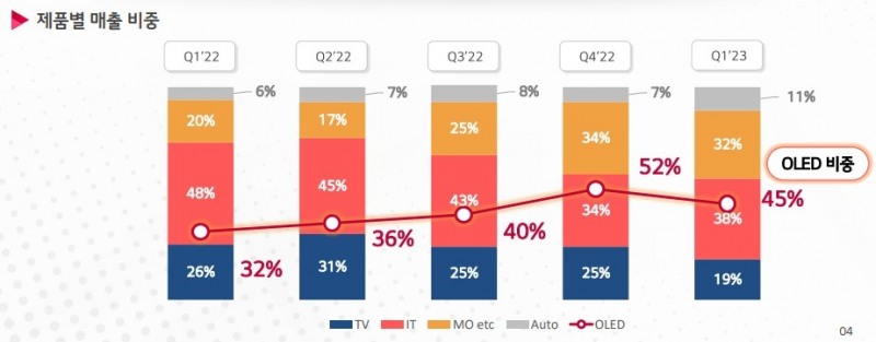 LG디스플레이 제품별 매출 비중. 사진 제공=LG디스플레이
